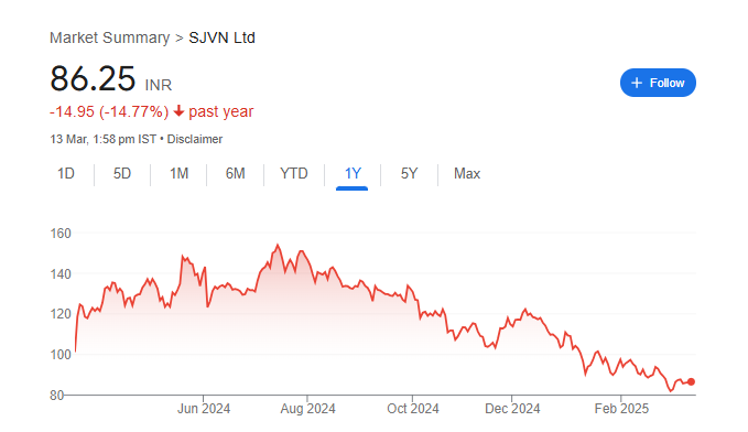 SJVN Share Price Chart