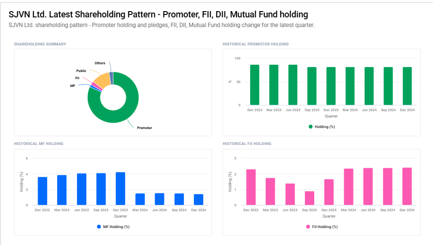 SJVN Shareholding Pattern