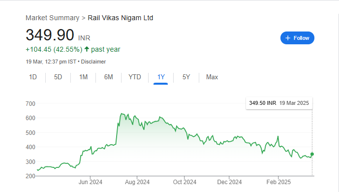 RVNL Share Price Chart