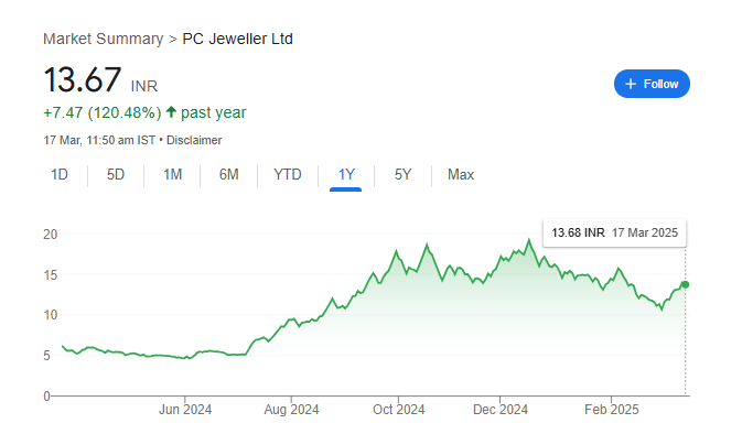 PC Jewellers Share Price Chart