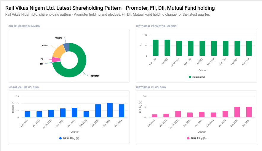 RVNL Shareholding Pattern