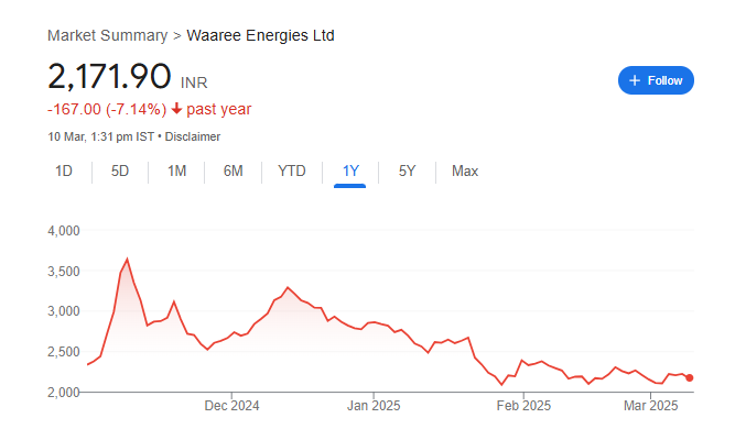 Waaree Energies Share Price Chart