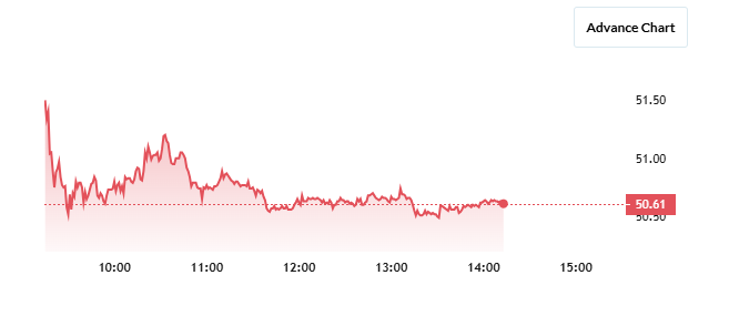 Ola Electric Share Price Chart