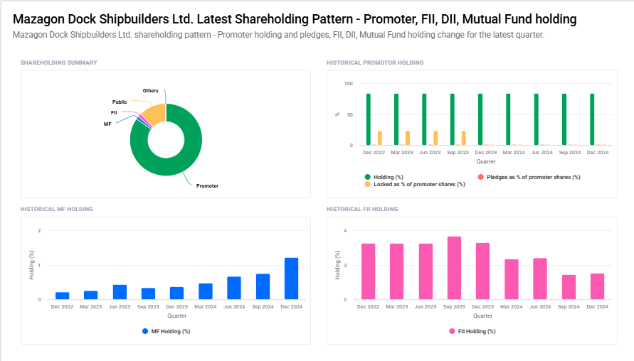 Mazagin Dock Shareholding Pattern