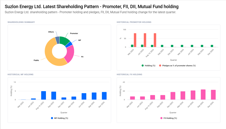 Suzlon Shareholding Pattern