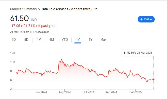 TTML Share Price Chart