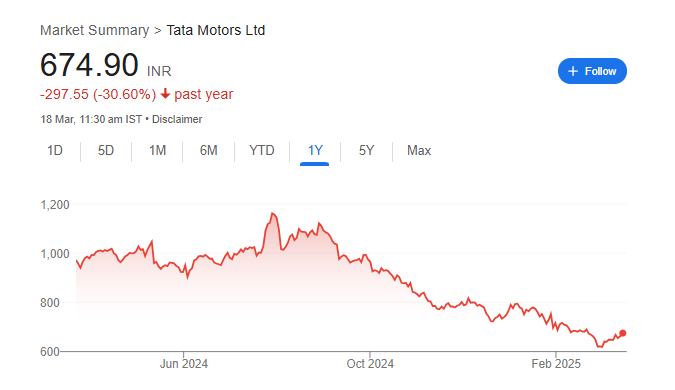 Tata Motors Share Price Chart