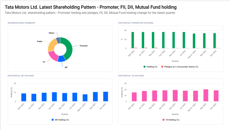 Tata Motors Shareholding Pattern