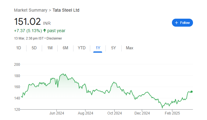 Tata Steel Share Price Chart