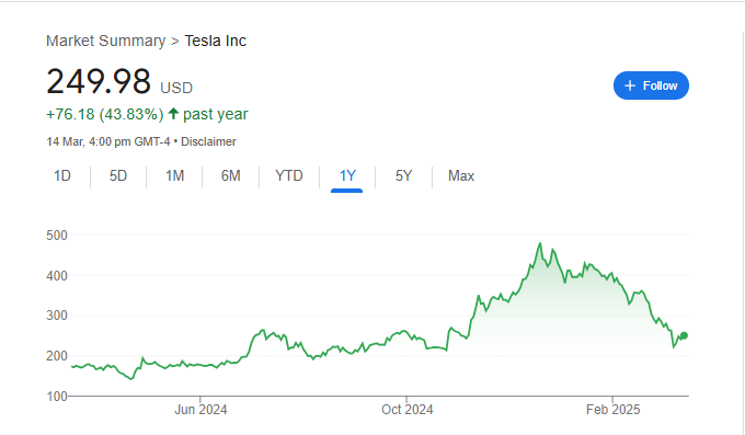 Tesla Share Price Chart