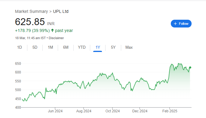 UPL Share Price Chart