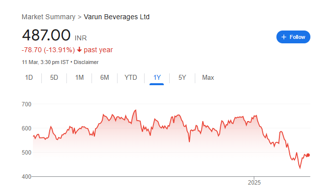 Varun Beverages Share Price Chart