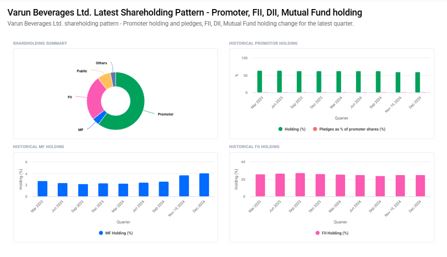 Varun Beverages Shareholding Pattern