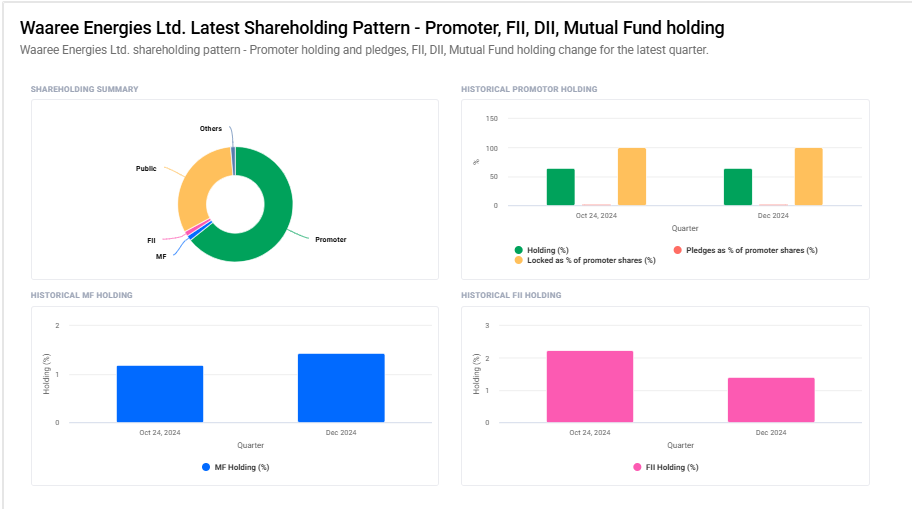 Waaree Energies Shareholding Pattern