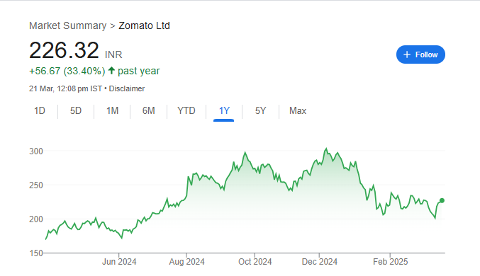 Zomato Share Price Chart