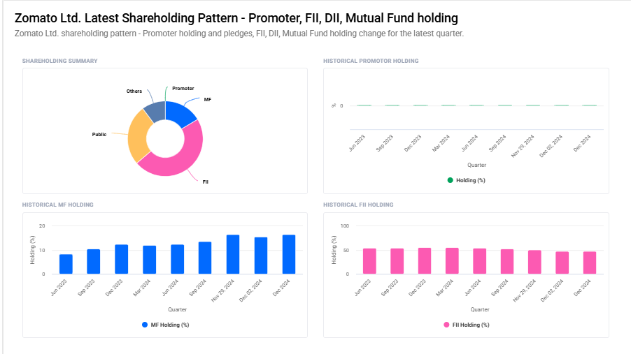 Zomato Shareholding Pattern